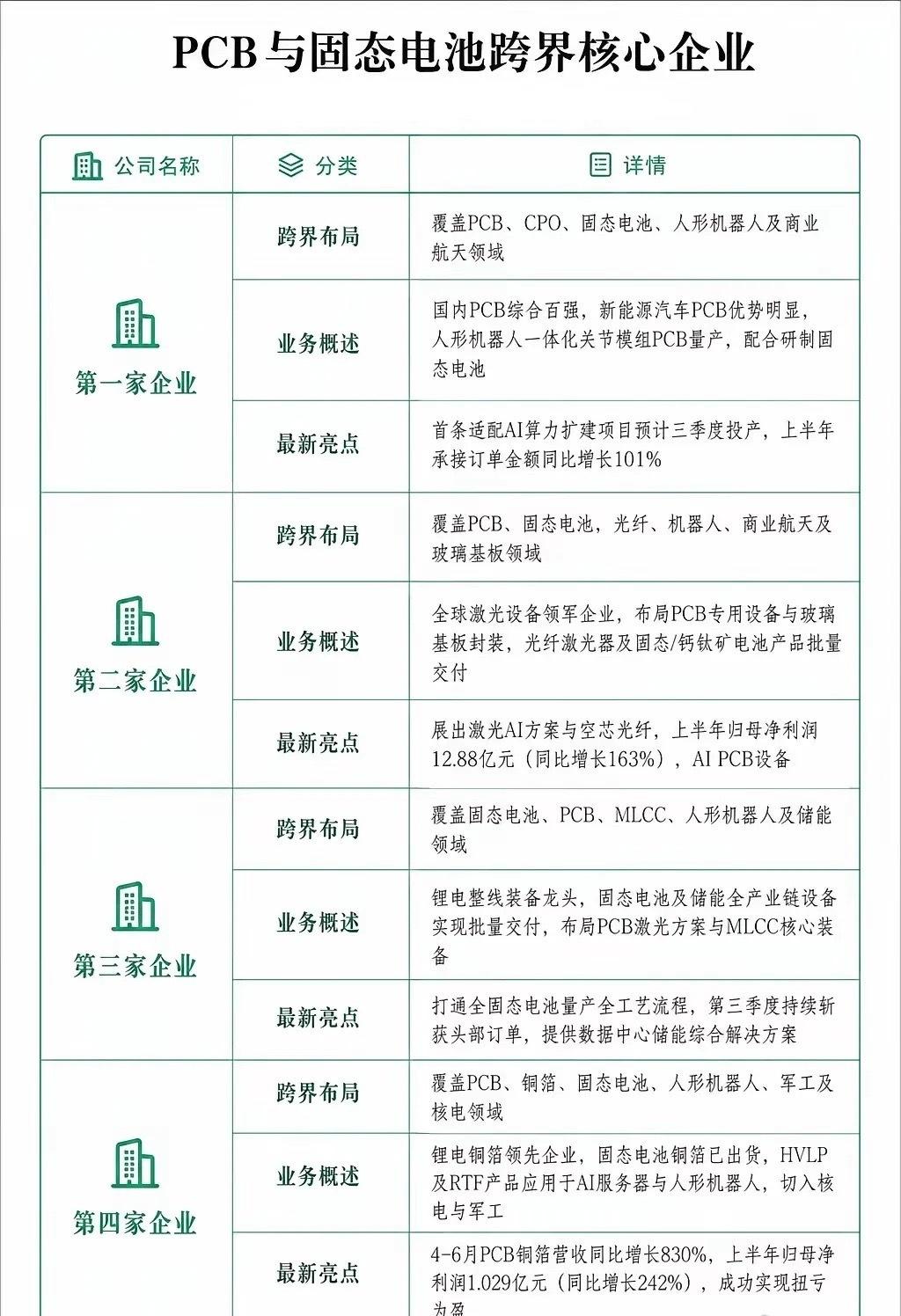 PCB叠加固态电池，跨界企业梳理固态电池产业化推进过程里，不只是电池材料厂商受