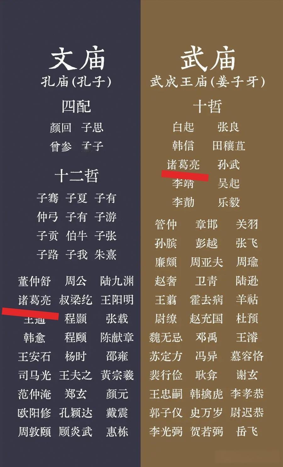 诸葛亮同时配享文庙、武庙，是什么含金量？有说诸葛亮是被三国演义拔高了，人家早在