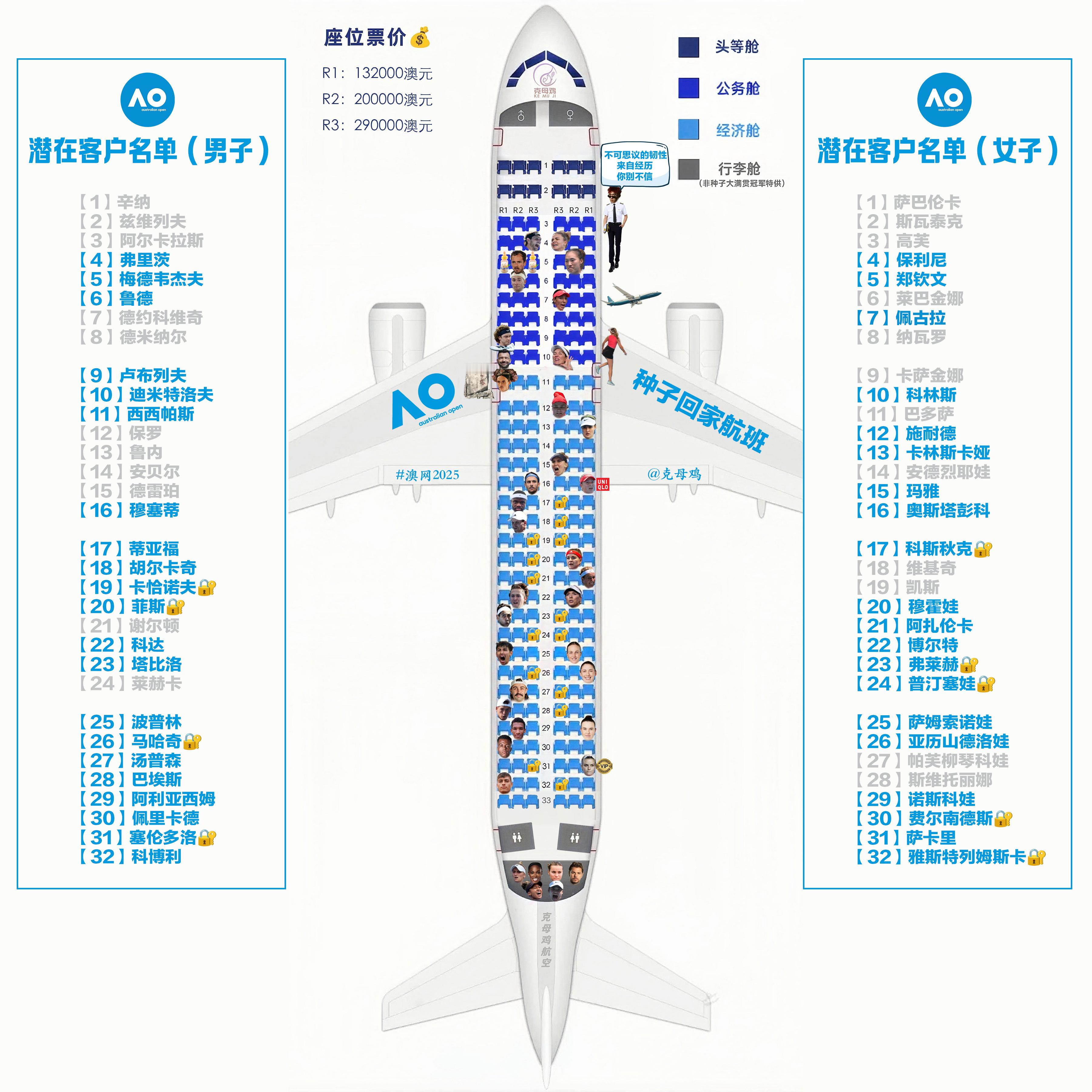 【种子回家航班2025澳网第7️⃣日售票情况】本航班澳网销售的最后一天，真