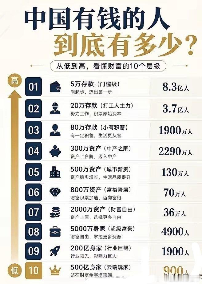 中国8.3亿人口，人均存款仅有5万元。​​​