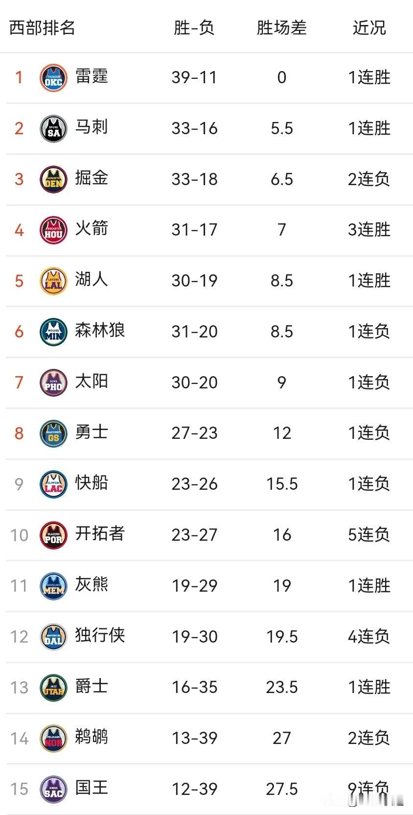 125-109大胜篮网！对于湖人球迷来说，今天是4倍快乐的一天！首先是排名上