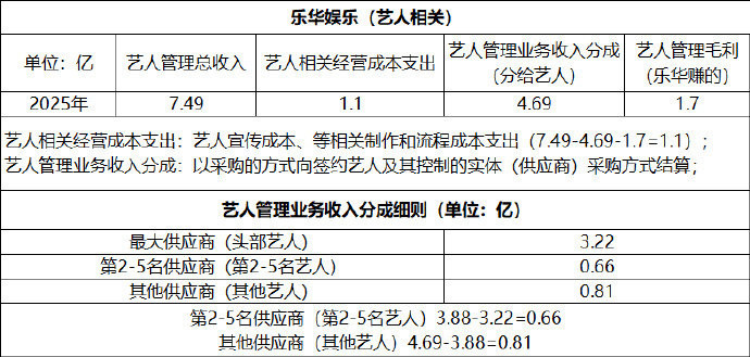 乐华其他118名艺人加起来收入＜王一博1/2乐华第2-5名艺人收入≈王一博1/5