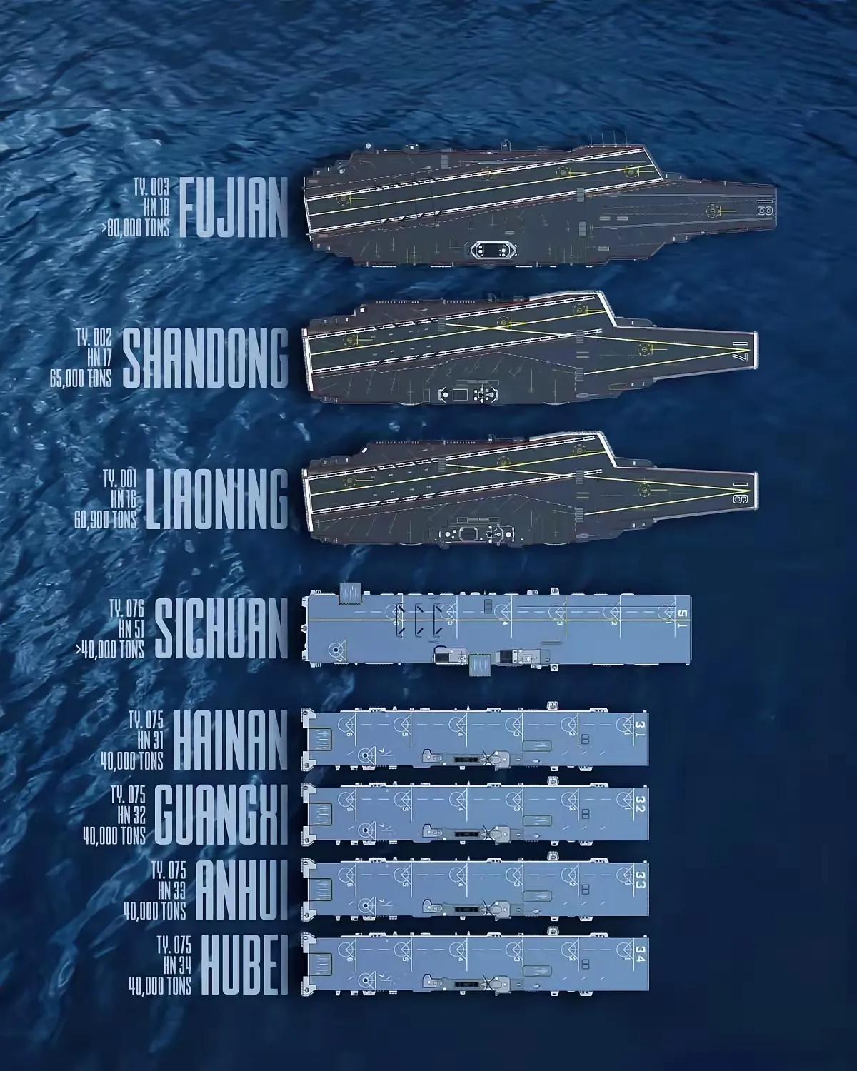 我很焦虑！因为咱们的航母加上两栖攻击舰才8艘，一双手就能数过来。大家想想，咱