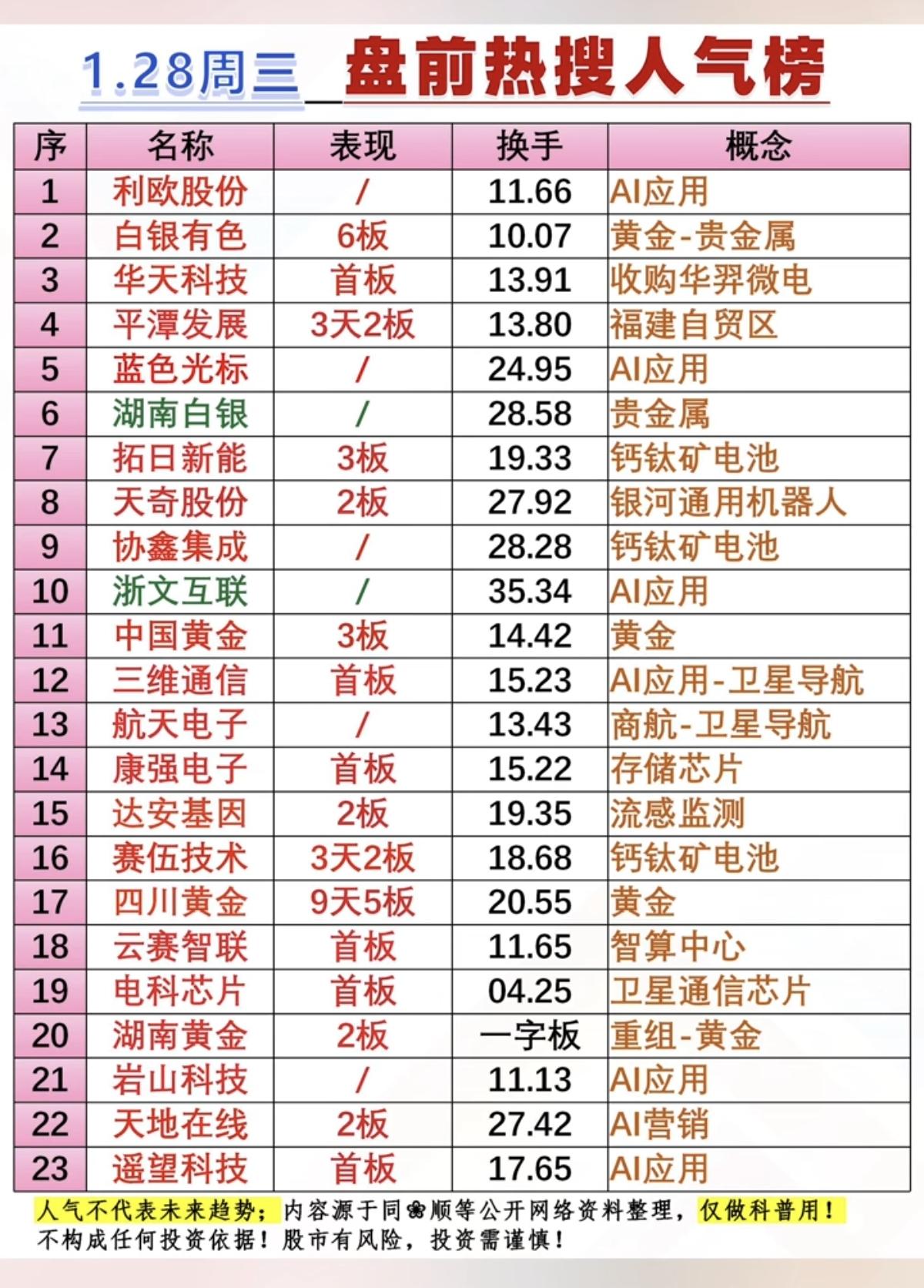 1.28周三成交活跃个股+人气热搜榜！1.贵金属，黄金2.钙钛矿电池