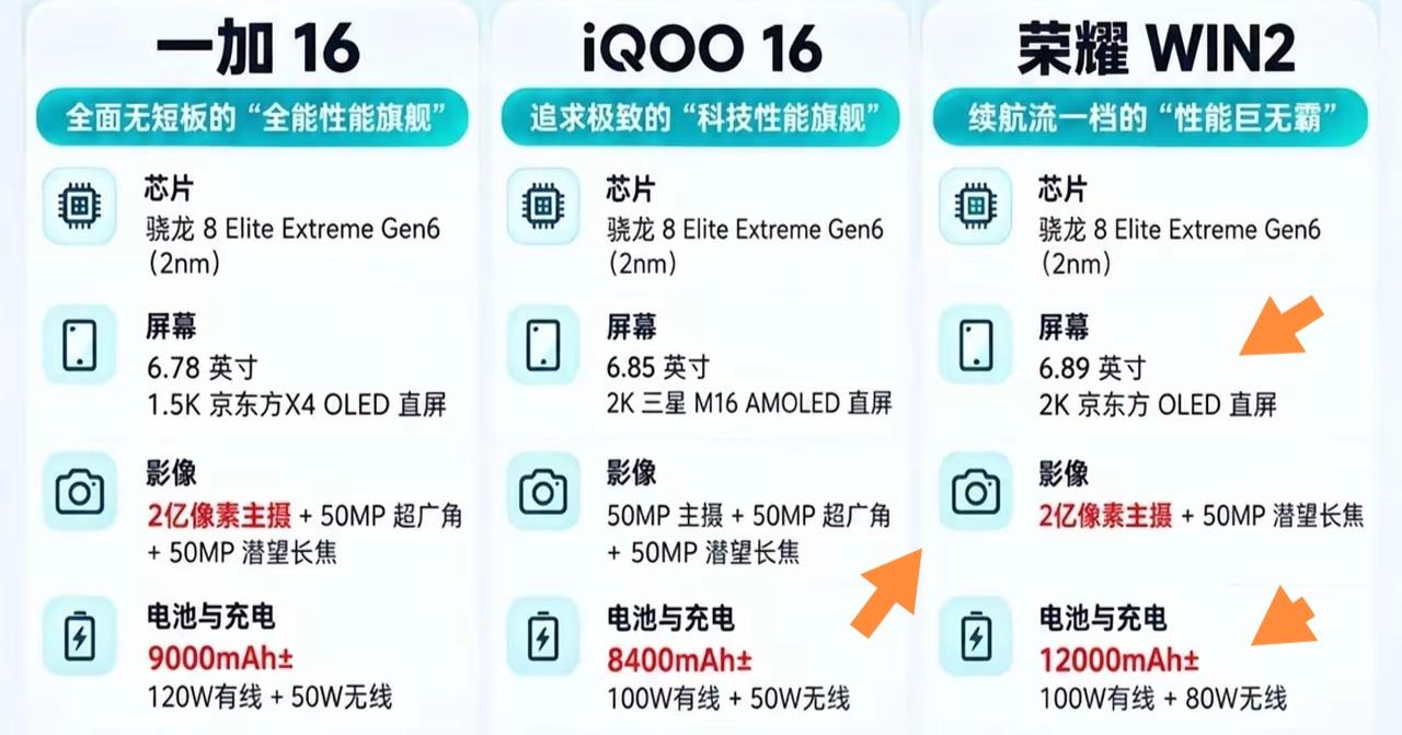 荣耀WIN2在同梯队三款大电池手机里，优势真的戳中了续航党所有爽点。荣耀WIN