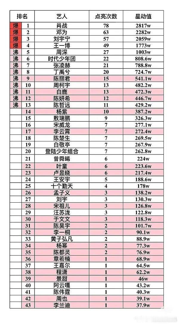 微博之夜爆灯前四，顶流还是顶流，爆灯需要粉丝氪金的。