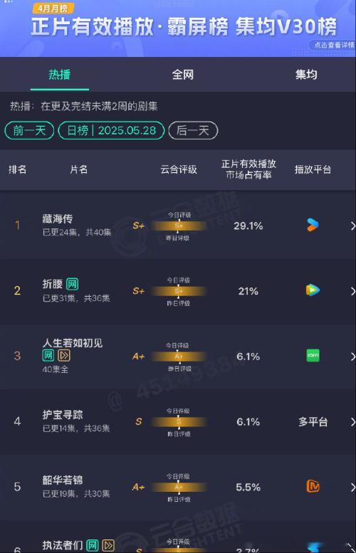 藏海传四平台热度第一藏海传热度口碑演技质感大丰收《藏海传》开播即登顶四平台热度