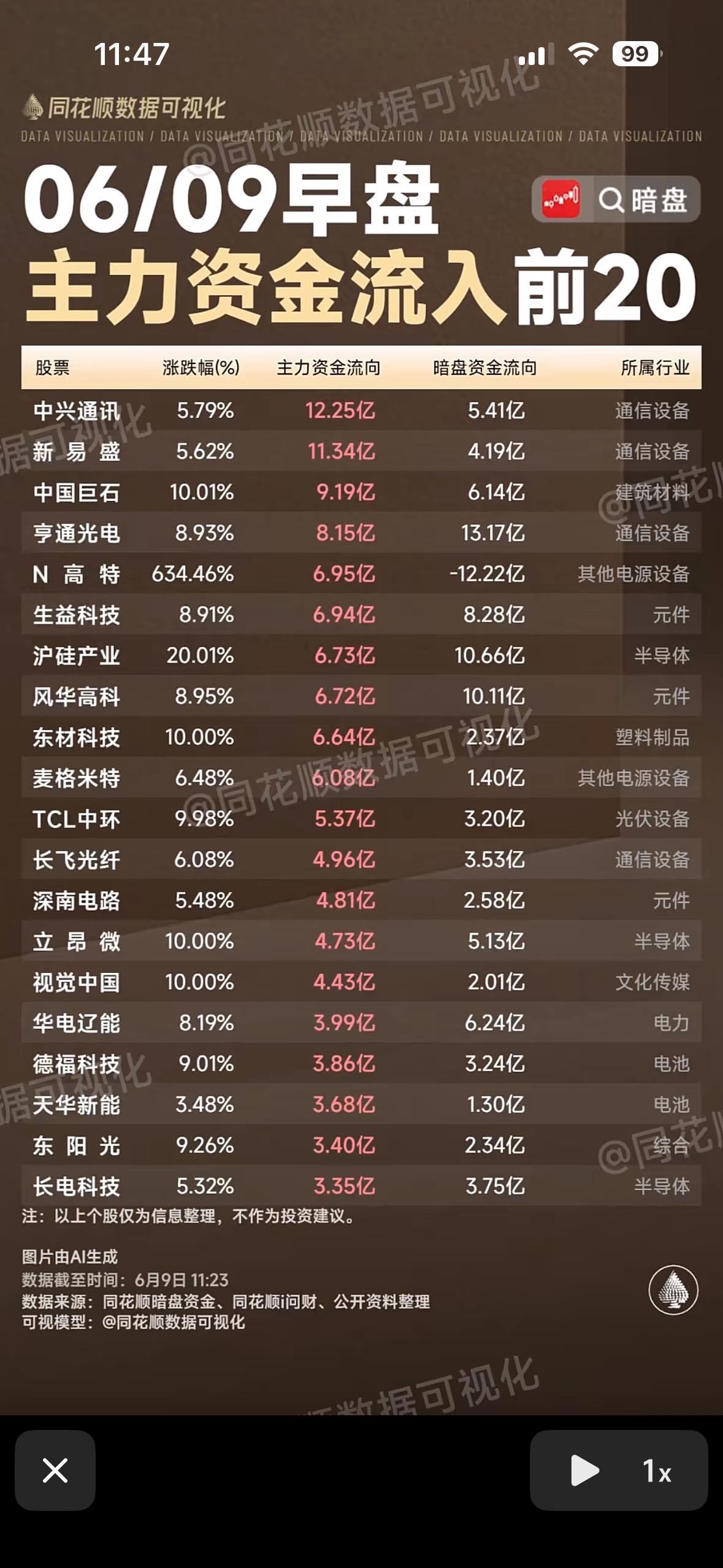 揭秘前20大资金流入股票，带你走进股市风云！📈💰6月9日早盘主力资金流向
