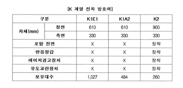 烽火问鼎计划韩国🇰🇷陆军🪖的装甲参数和装备数量（图1），Google翻译