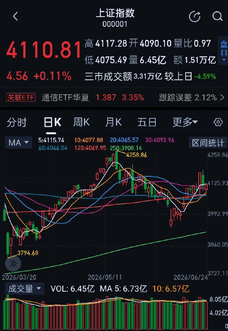 今日大A市场全天低开高走，收盘，，沪指涨0.11%，深成指涨1.24%，创业板指