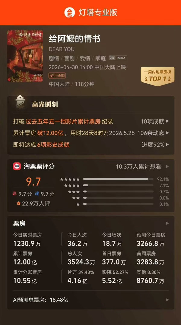 给阿嬷的情书票房破十二亿给阿嬷的情书票房破12亿大麦娱乐参与出品的暖心电影再创