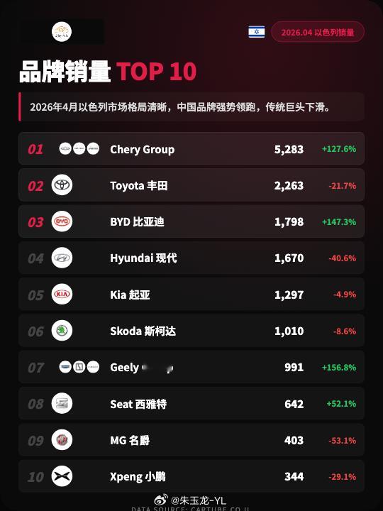 最近中国汽车出口的数据开始在终端显现出来了，奇瑞在以色列4月市场占了四分之一以上