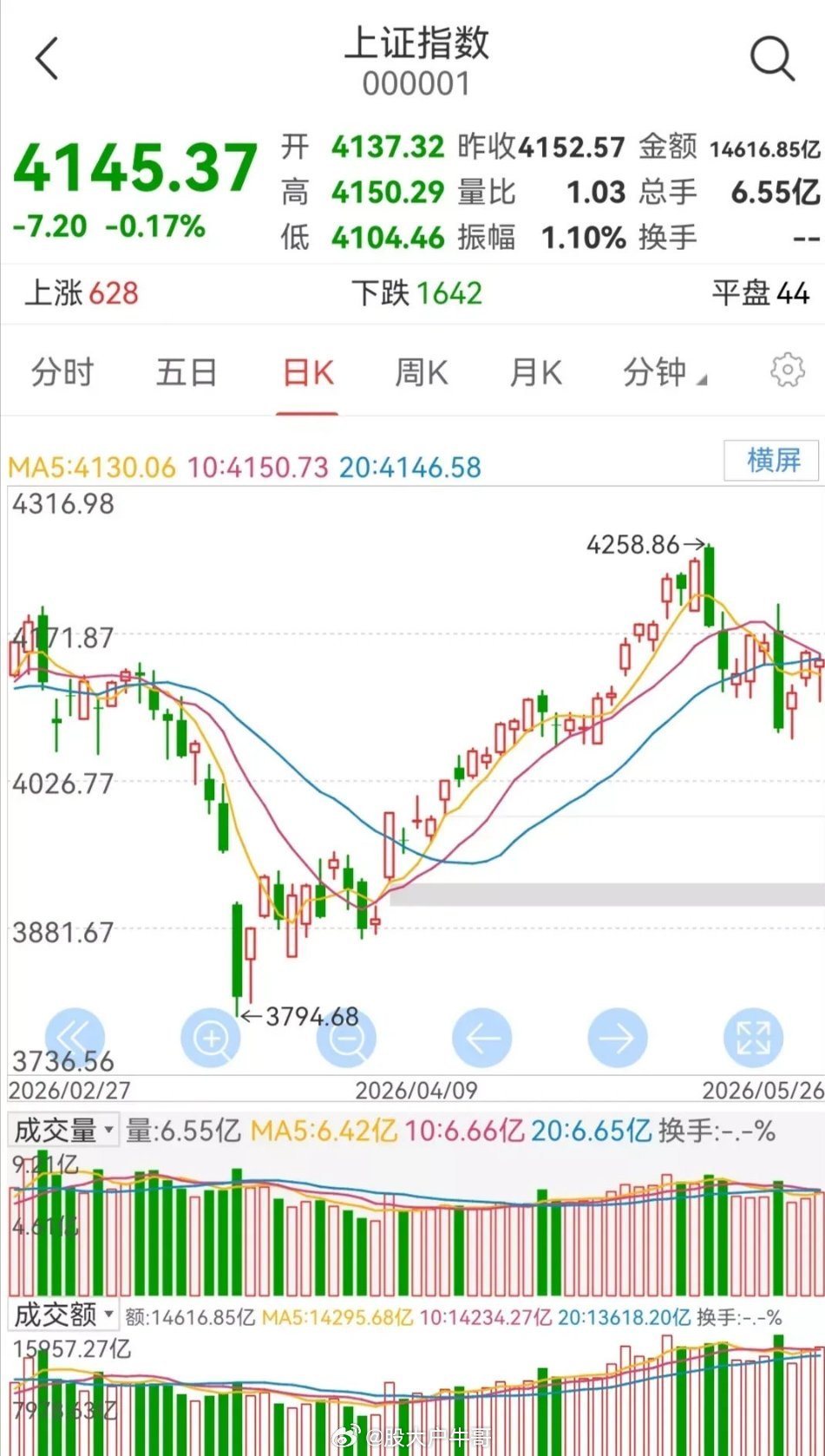 A股半日放量819亿今日大盘走势感悟与明日行情预判今日大盘整体呈现微幅下跌态势，