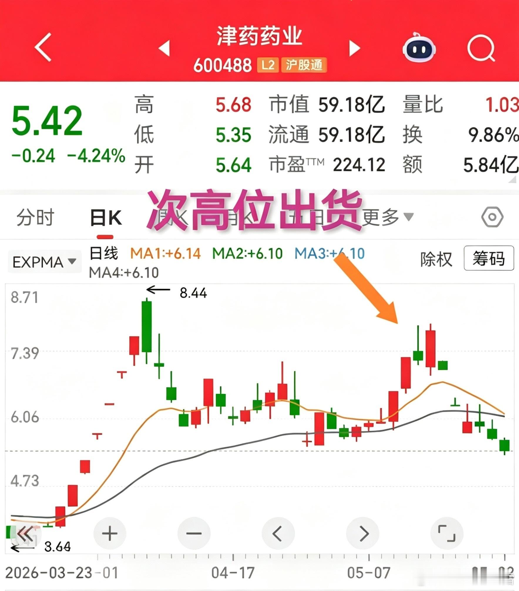 又见次高位出货，此种形态多出现在前期炒高了的个股身上。津药药业，没什么特别的，但