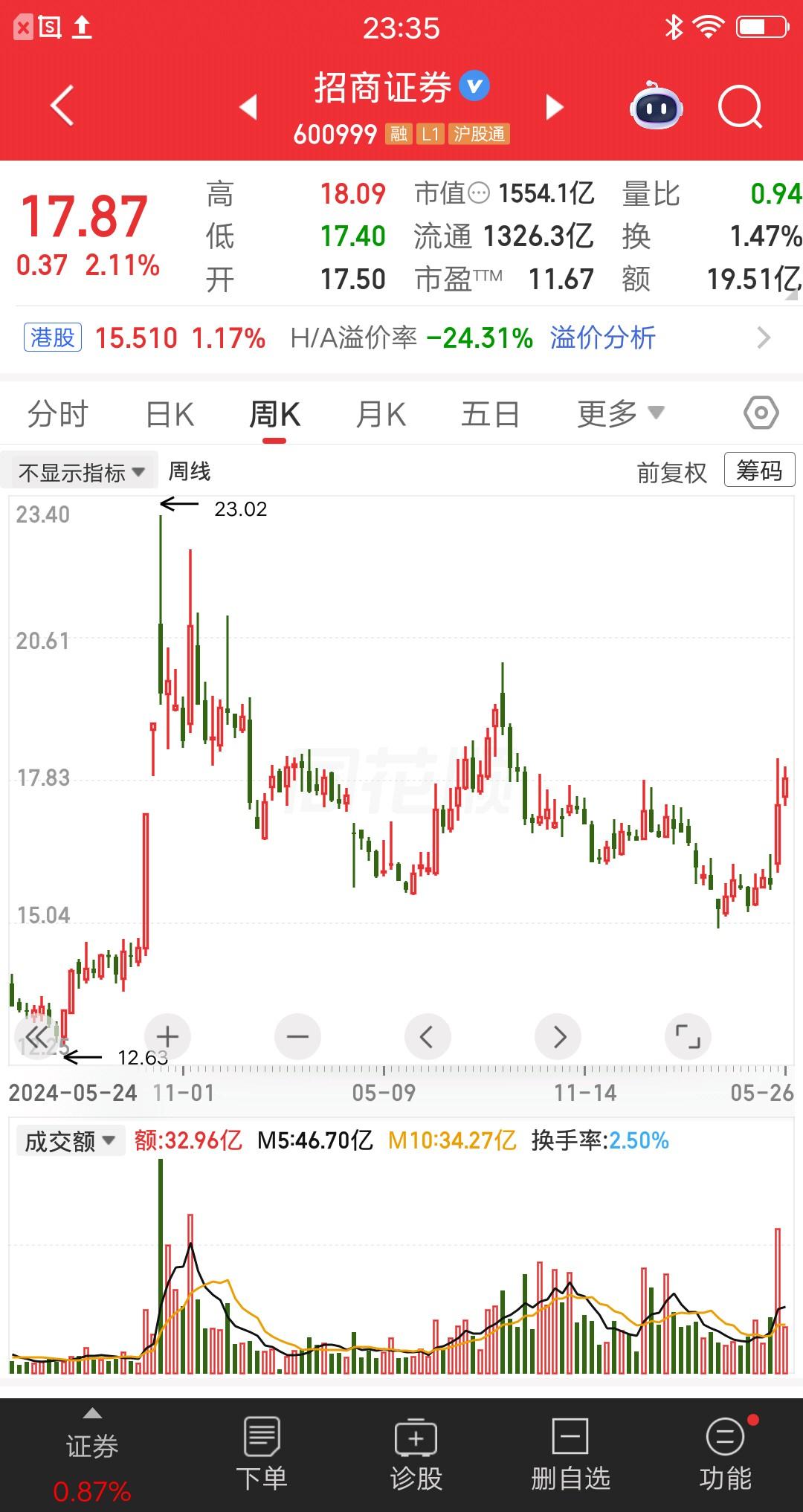 一位黑龙江的股民，21元满仓招商证券，重仓买入70余万元。当时行情火爆，都在讲大