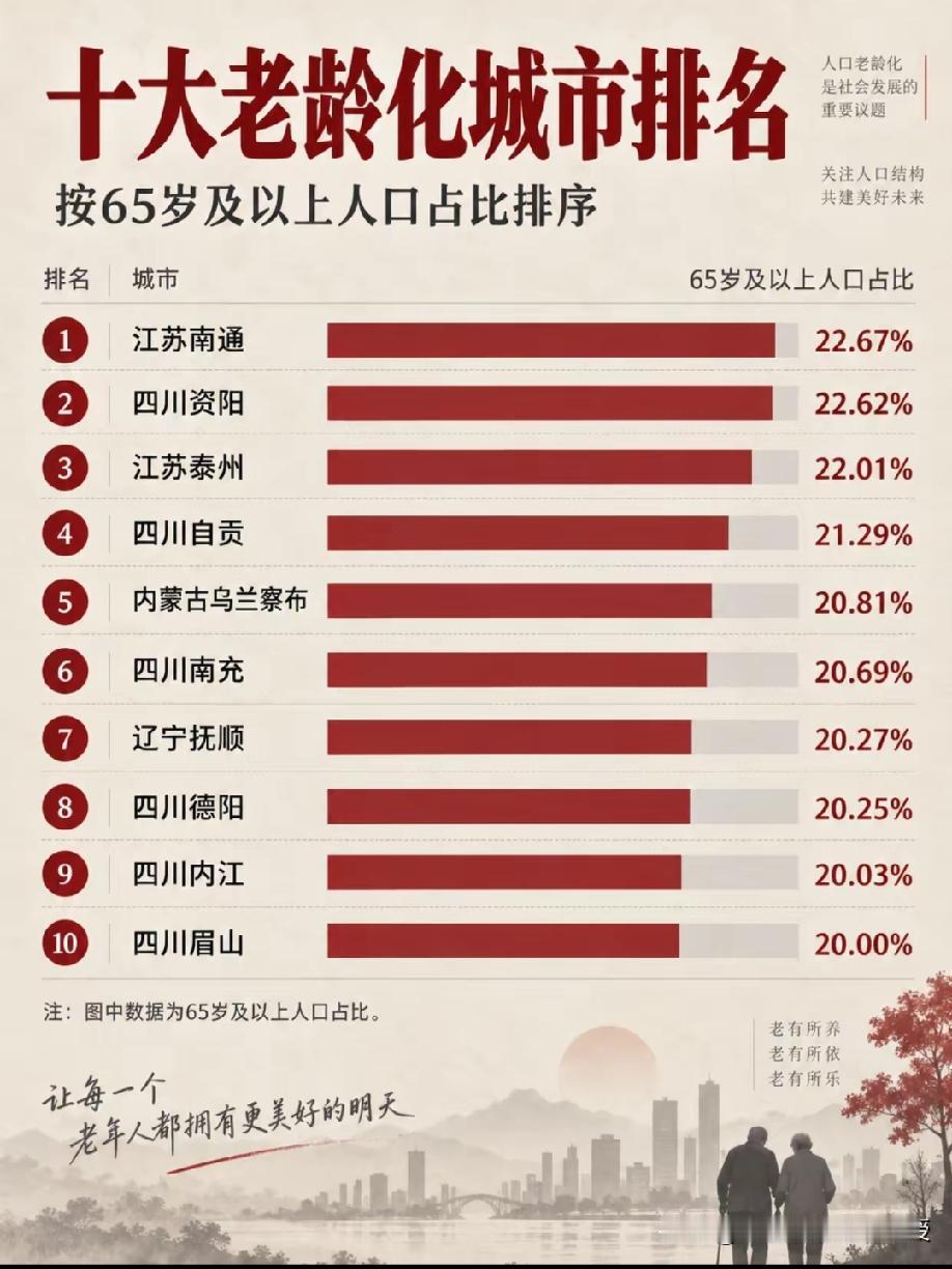 南通老年化率居全国首位南通老龄化率全国第一，‌核心原因是“生