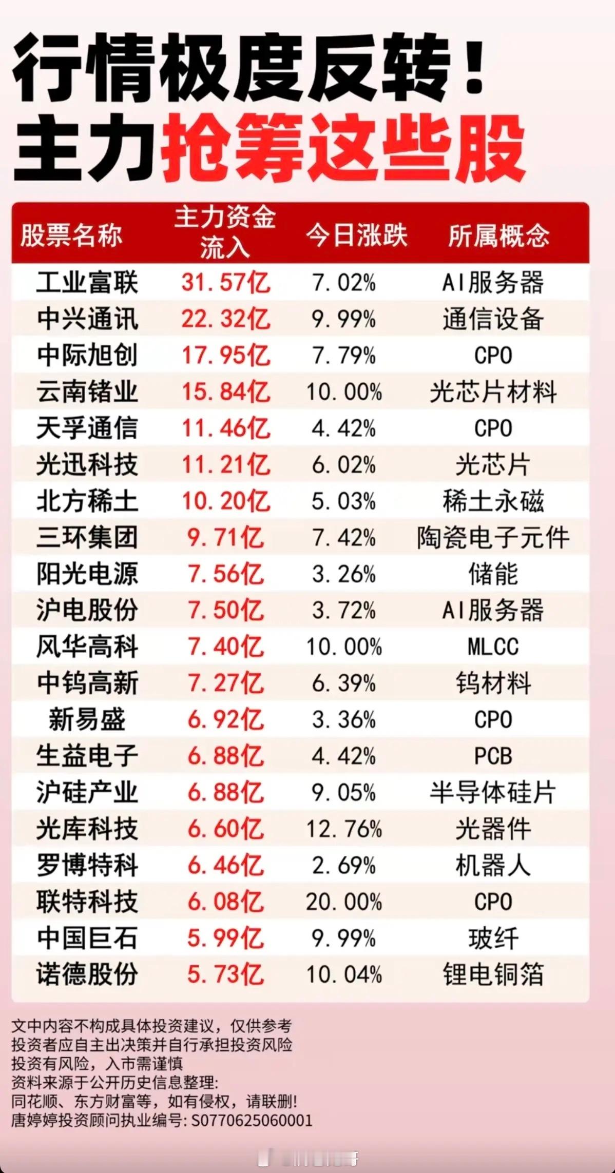 行情极度反转！主力大资金抢筹这些股！1.通信设备2.CPO光通信3.稀土永磁、