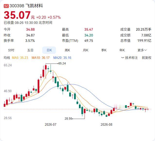 飞凯材料半年报正式落地：营收17.22亿同比增长17.79%，净利2.67亿同比