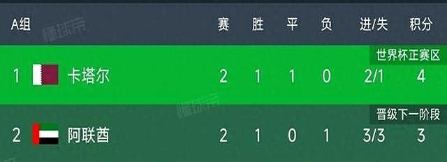 卡塔尔没靠东道主身份，硬生生从死局里杀出一条血路。阿菲夫两脚定位球，像刀子一样