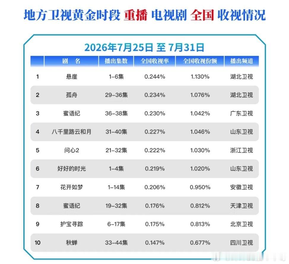 任嘉伦CVB数据发布：黄金时段电视剧收视情况【2026年7月25日-7月31日