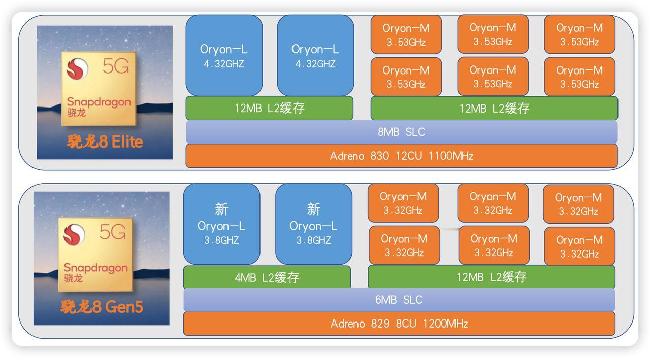 骁龙8Gen5这种芯片就是为了跑分而生，看安兔兔成绩和骁龙8Elite属于同