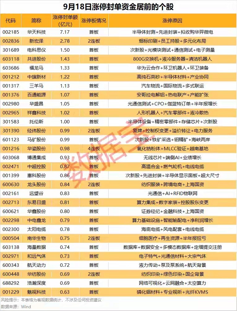 揭秘涨停|先进封装热门股封单超7亿元截至今日（9月18日）收盘，上证指数报收