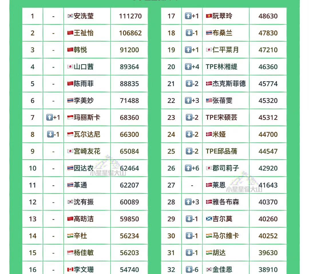 最新羽毛球女单世界排名！世界羽联女单项目最新世界排名如图所示。仔细看才发现，