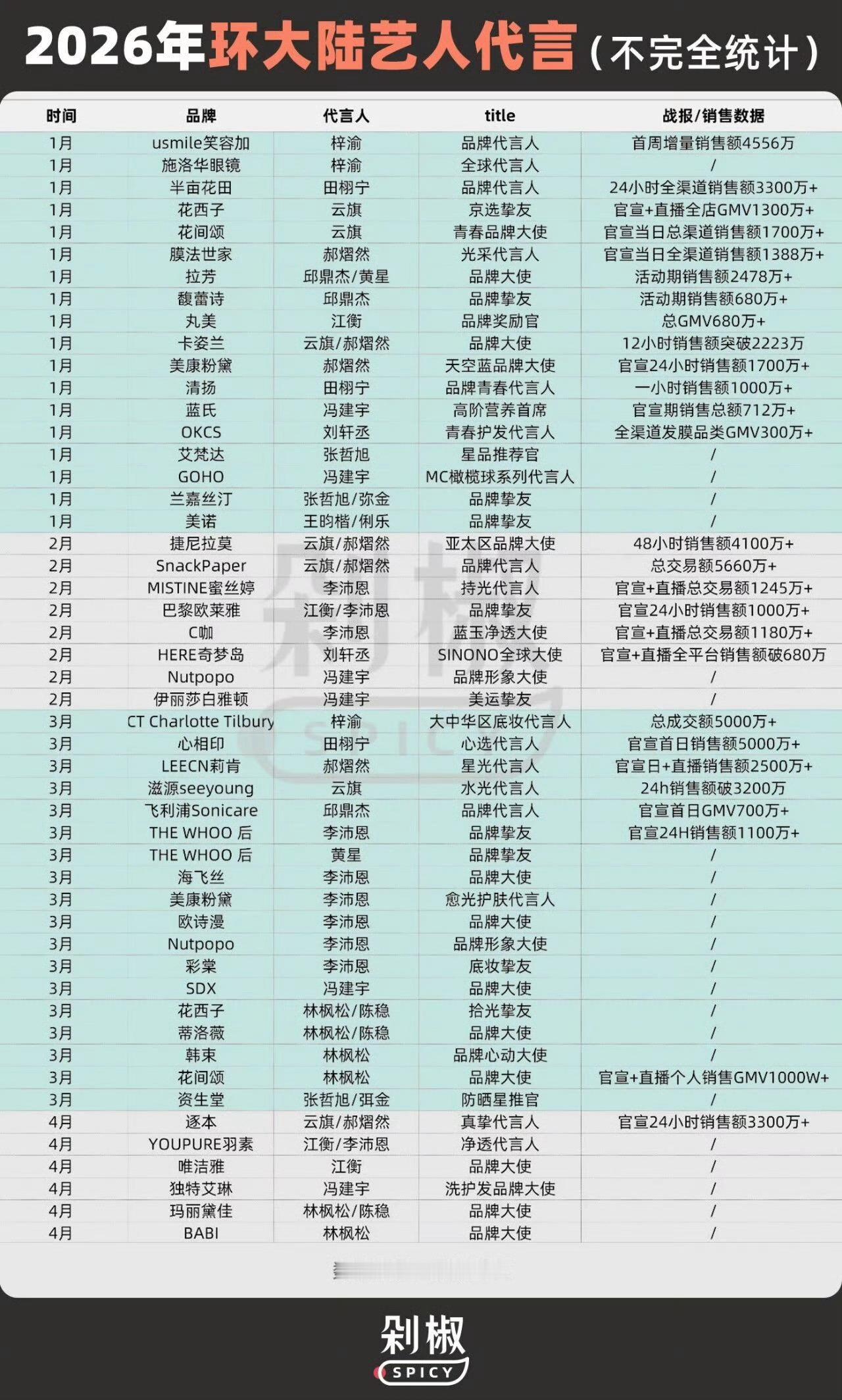 2026环大陆艺人代言统计表