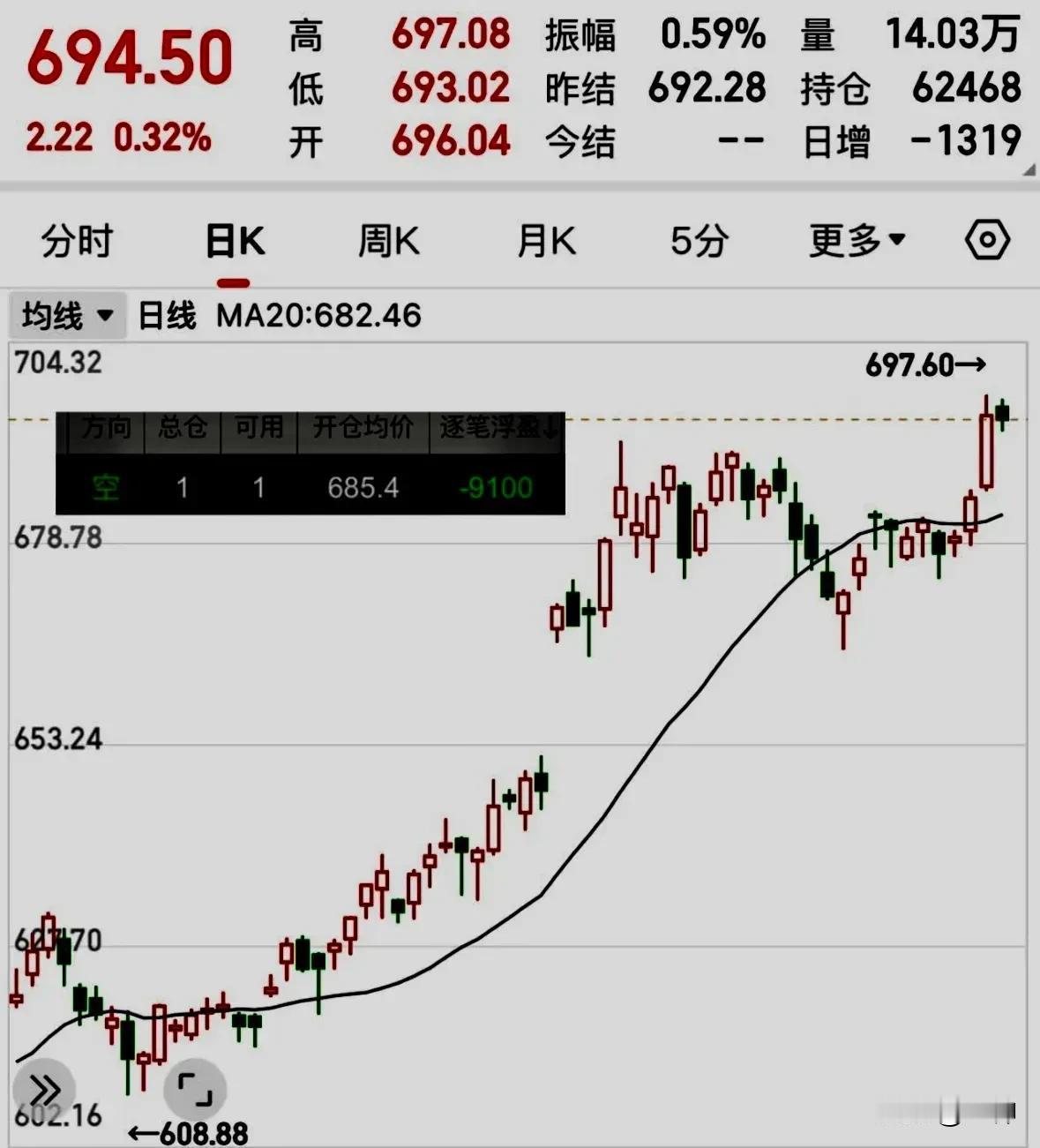 大不了再爆仓一次，又不是没有爆过。在黄金上我已经止损过很多次了，相信很多人和我