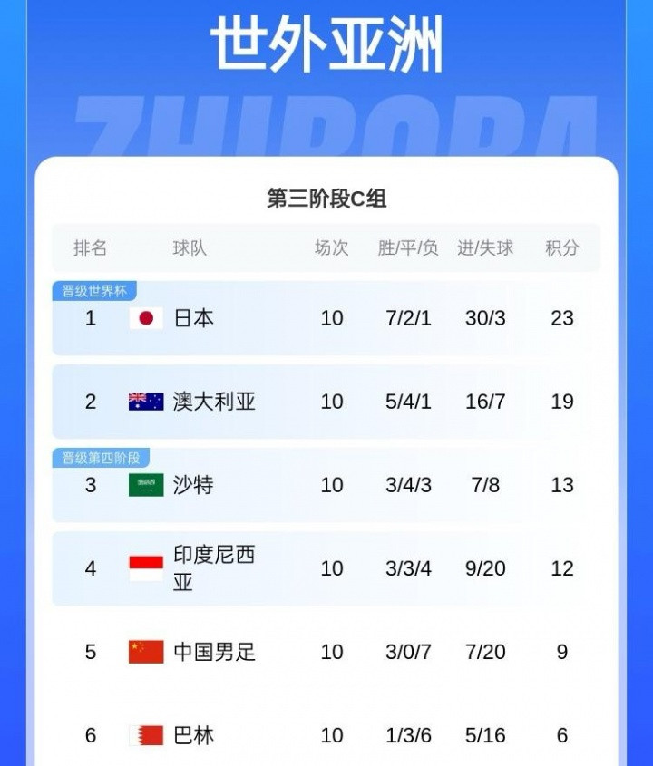 扩军后依然是看客! 你觉得国足何时能再次参加世界杯?