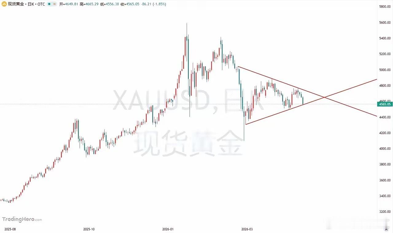 黄金这波下跌已经给大家明确提醒了。当前价格已经跌到4550-4560这个支撑区域