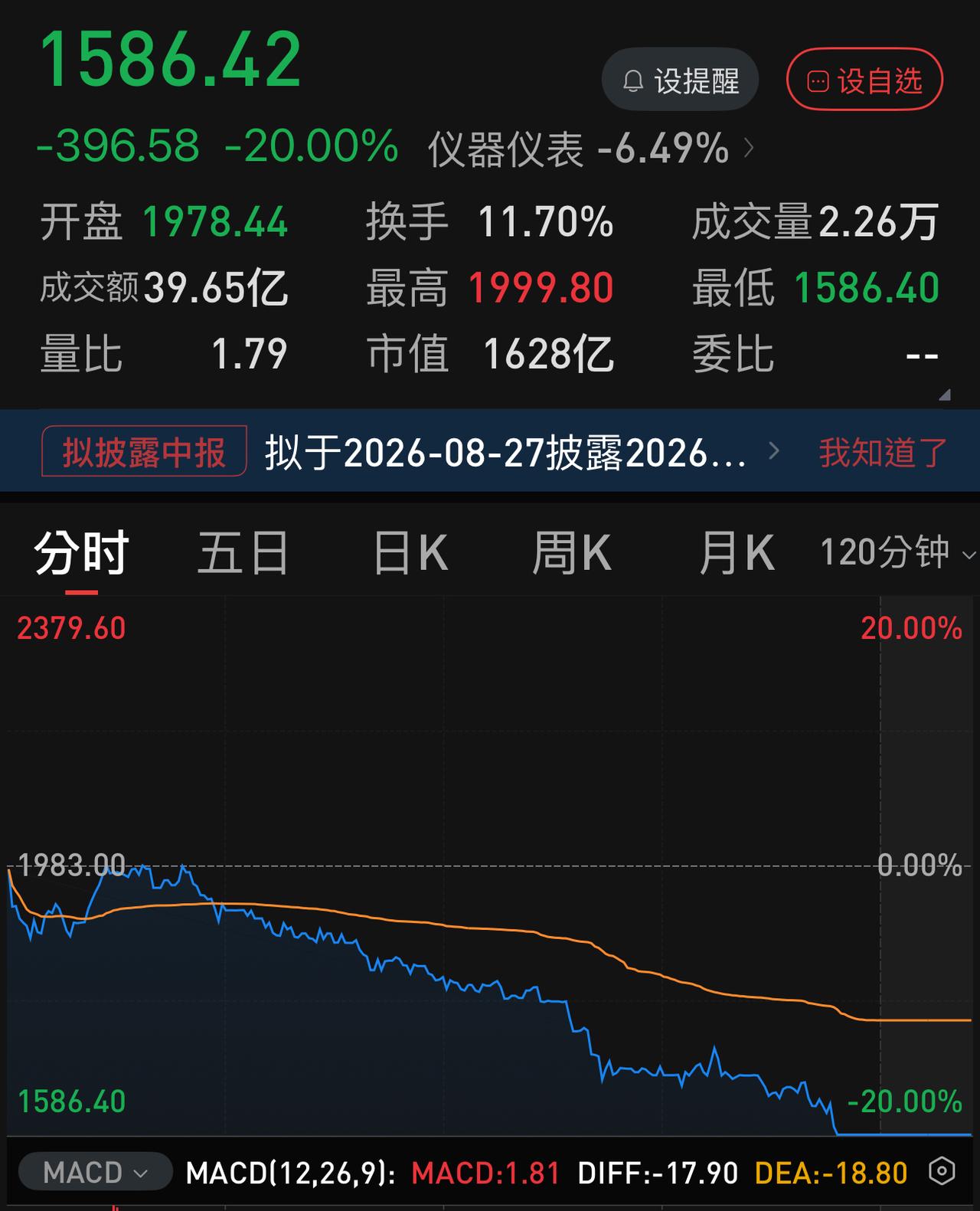 联迅仪器再有一个跌停，其股价就要被茅台超过了。上个月其股价几乎是茅台的3倍了！