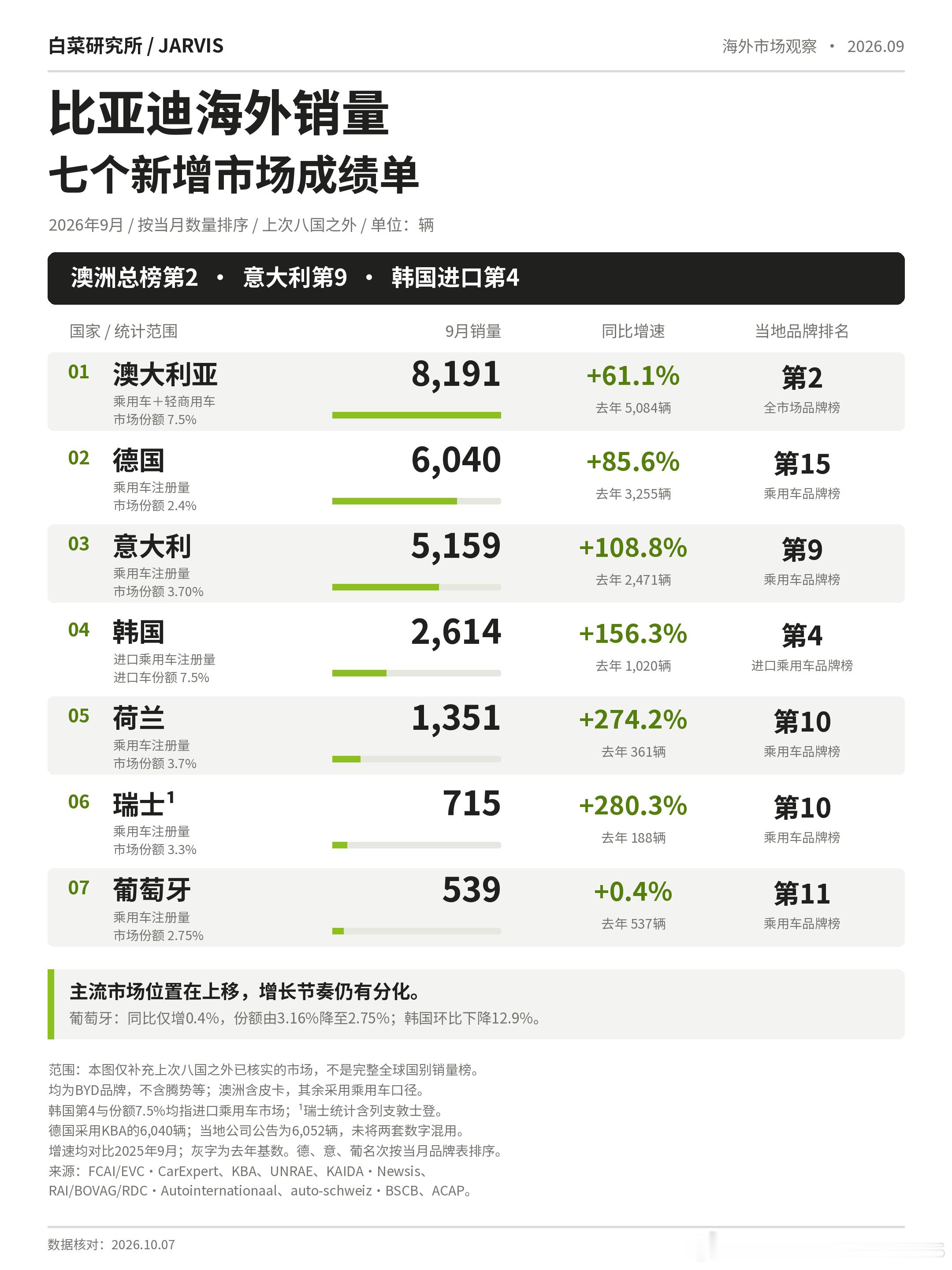 BYD九月销量第二弹，上次八国之外，再补七个市场的数据。澳大利亚8,191辆，同