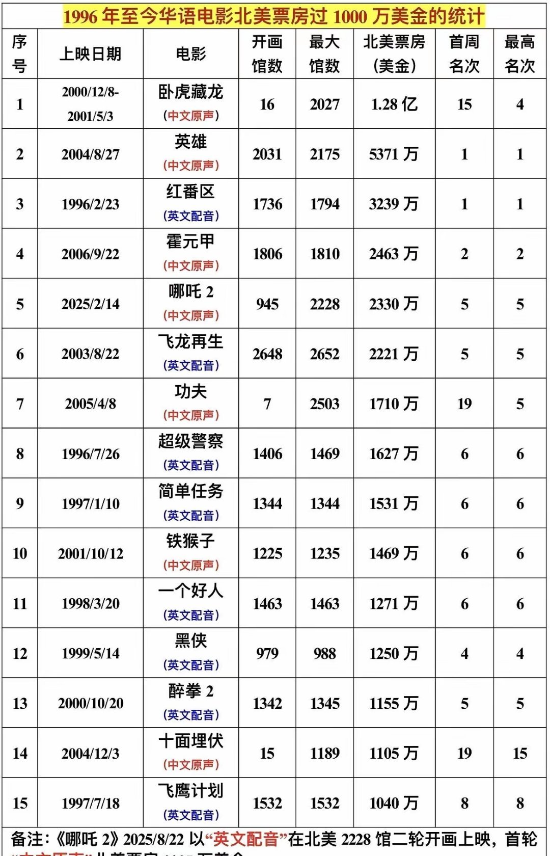 华语电影北美票房过1000万美金的统计1996年至今一共有15部华语电影北美票房
