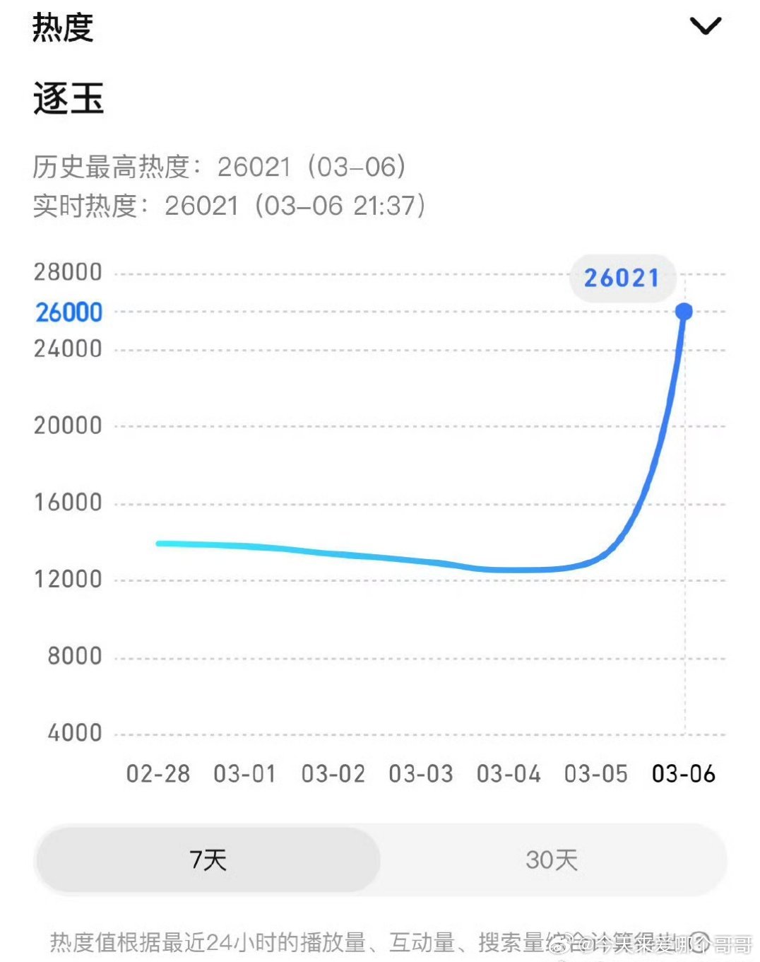 张凌赫、田曦薇逐玉腾讯站内热度破26000，爱奇艺站内热度破7600，首日绝对的
