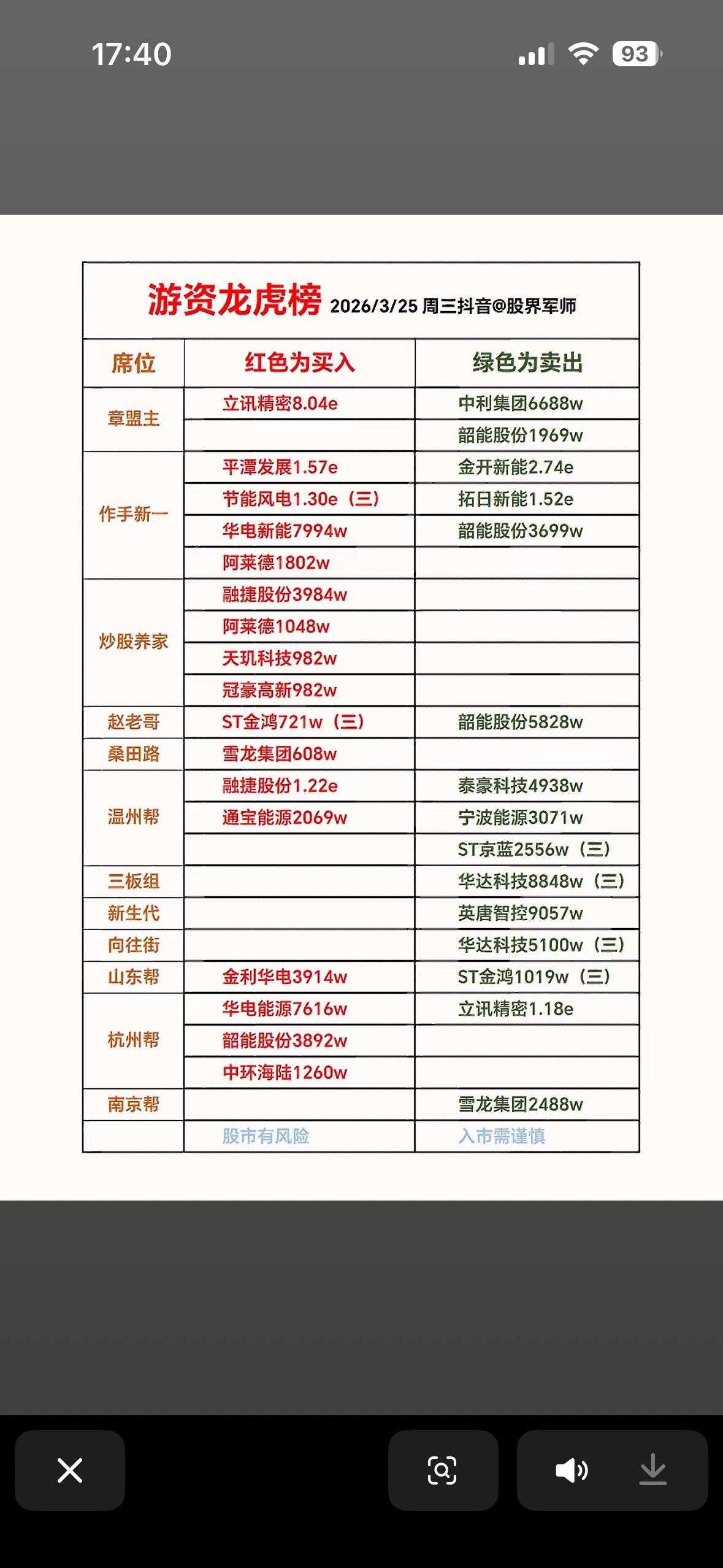 3月25日游资龙虎榜可太有看头了。像著名游资“章盟主”现身某只科技股龙虎榜，