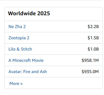 看到时间线上一些博主莫名其妙的说一些，西方对中国的电影市场进行双标，甚至全球票房