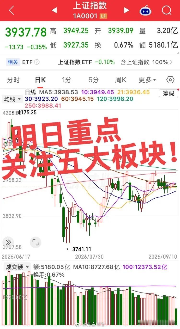 明日重点关注五大板块！第一个板块，银行/高股息板块，银行板块今日逆势走强，多家银