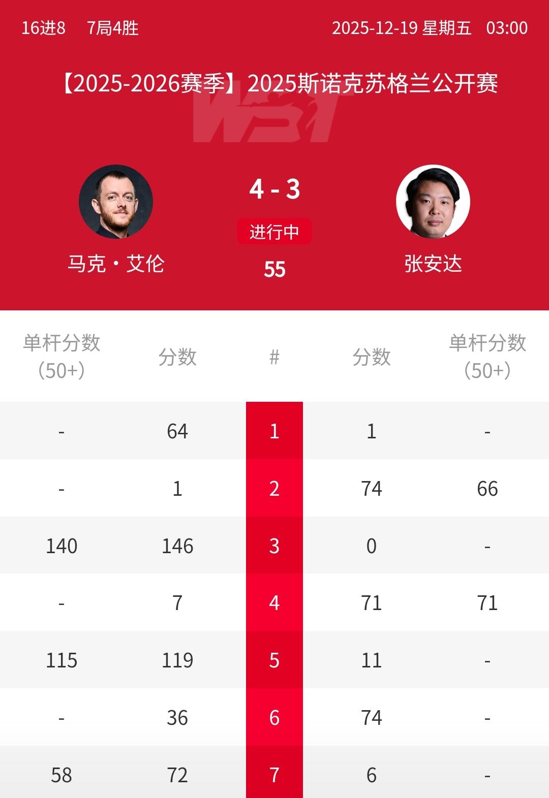 3-3挽救赛点，3-4无缘大逆转，国锦赛冠军张安达不敌“小钢炮”马克-艾伦，无缘