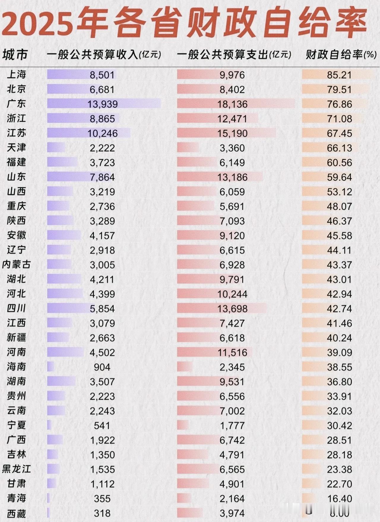 8%到85%的残酷现实：一张表，看懂中国31省的“钱袋子”差距！这张202
