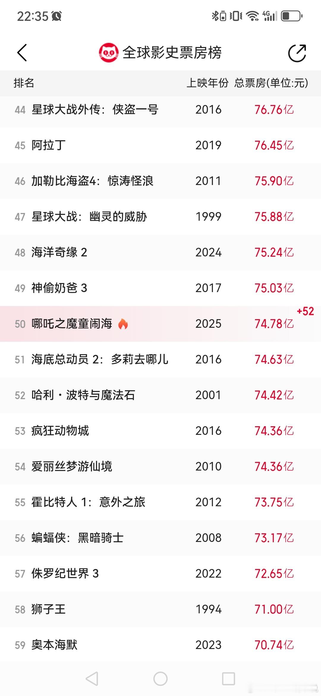 哪吒2进全球票房榜前50报📢哪吒2已位列全球票房榜第5️⃣0️⃣明天应该