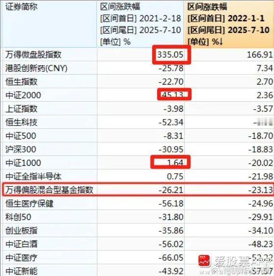 周末来聊个话题，为什么股市都3500点了，还是有大把的人亏钱呢？主要有这么几个原