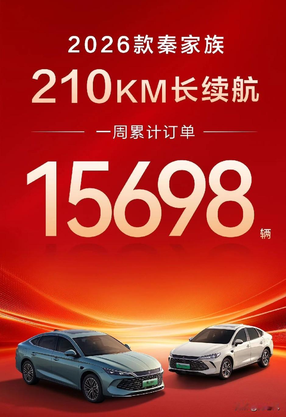 比亚迪也开始晒订单了。秦家族210km长续航版本上市一周订单15698台，成绩