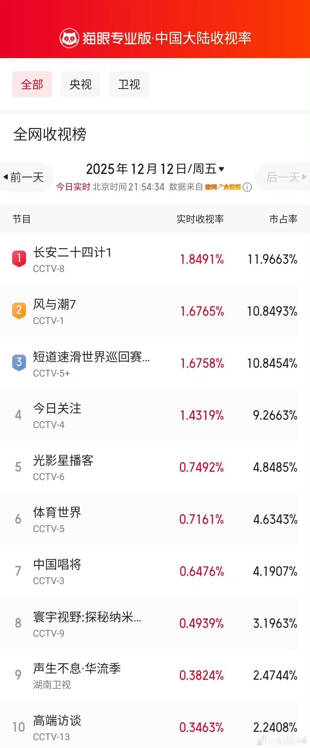 长安二十四计全网收视登顶据猫眼专业版数据，《长安二十四计》开播首日实时收视1.