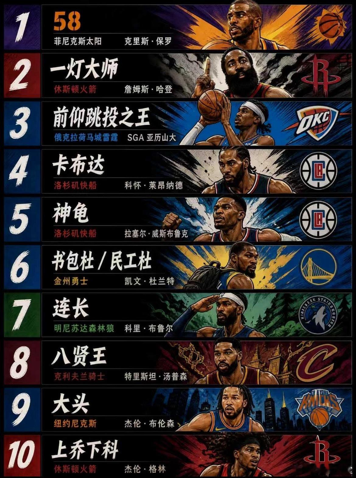 盘点NBA球星恶搞绰号，第一名实在太经典了！