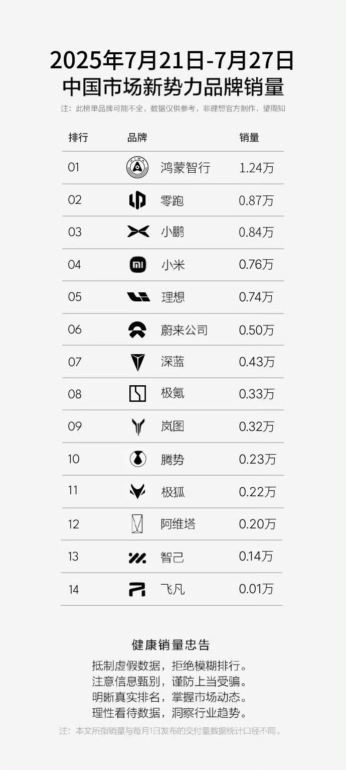 最新新势力周销量公布，月底冲量谁最猛？7月最后一周，不少车企都铆足了劲提升