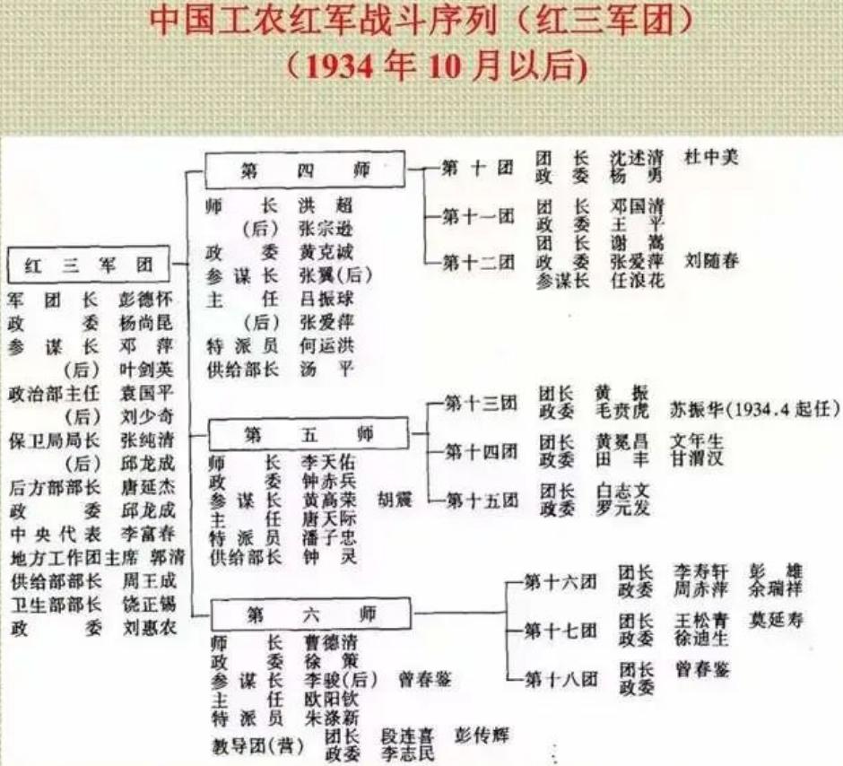 长征抵达哈达铺，中央红军进行整编，原红三军团改编为陕甘支队第二纵队。这次整编有