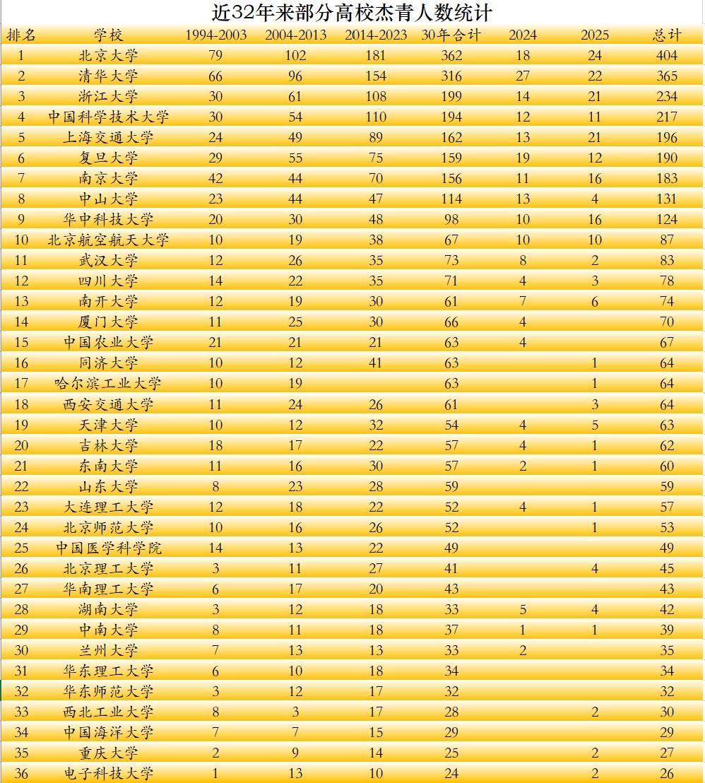 近32年来985高校杰青人数统计，有人说这是大学综合实力的体现，也有人说行业性院