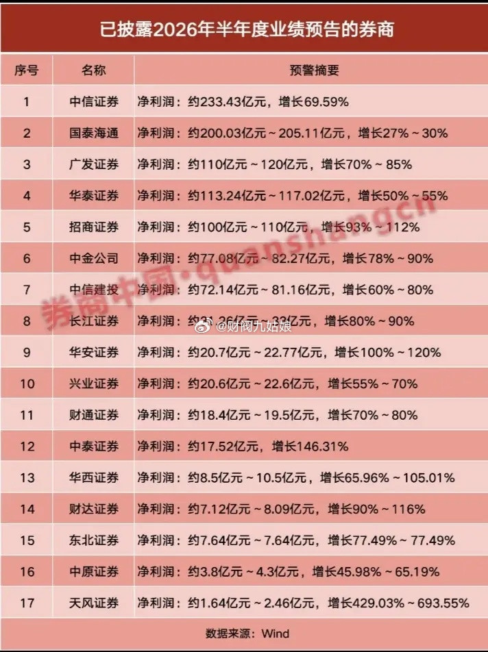 已披露中报业绩预告的券商一览:以下图表展示的股票不构成投资建议，据此操作风险自负