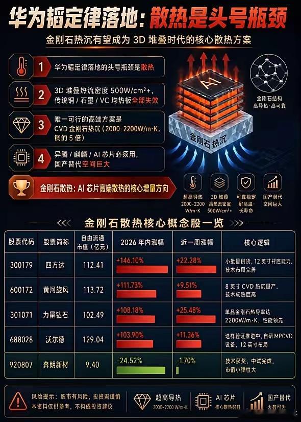 华为韬定律落地，散热才是AI芯片的头号瓶颈！AI芯片3D堆叠时代，散热
